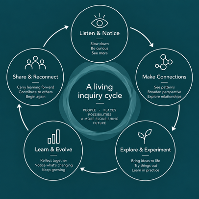 The living inquiry cycle: Listen and Notice, Make Connections, Explore and Experiment, Learn and Evolve, Share and Reconnect